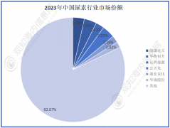 尿素行业最新市场数据阐发：2024年尿素行