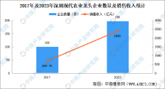 深圳现代农业现状阐发：财产规模扩大（